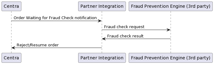 Fraud-Integration-chart