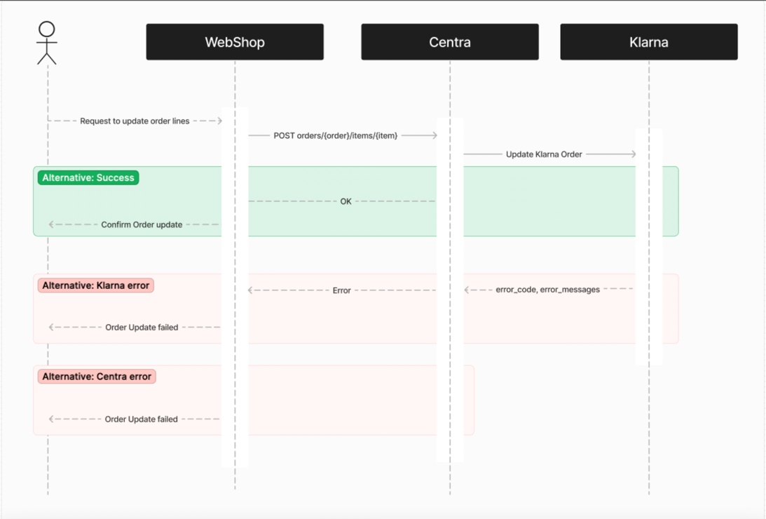 klarna-update-order-amount-flow.png